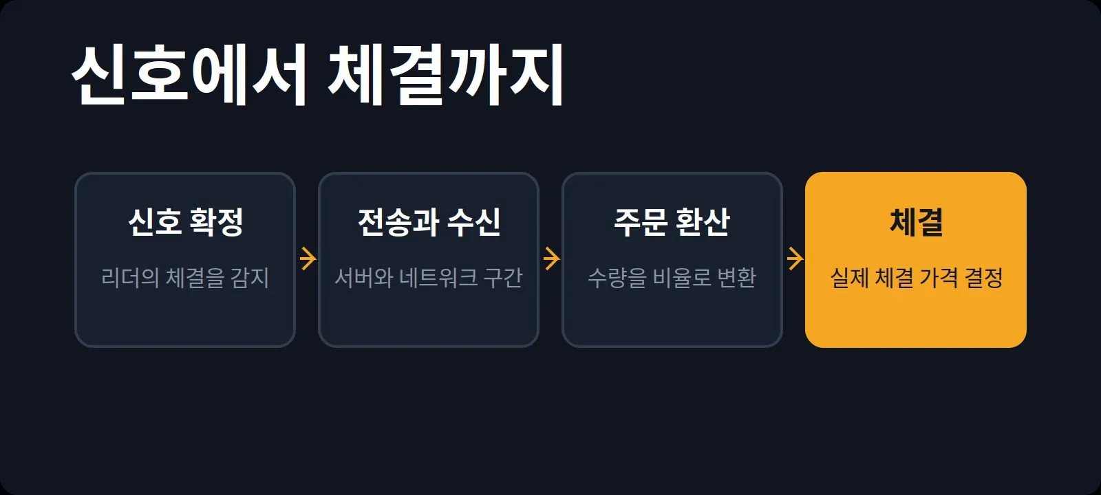 신호에서 체결까지