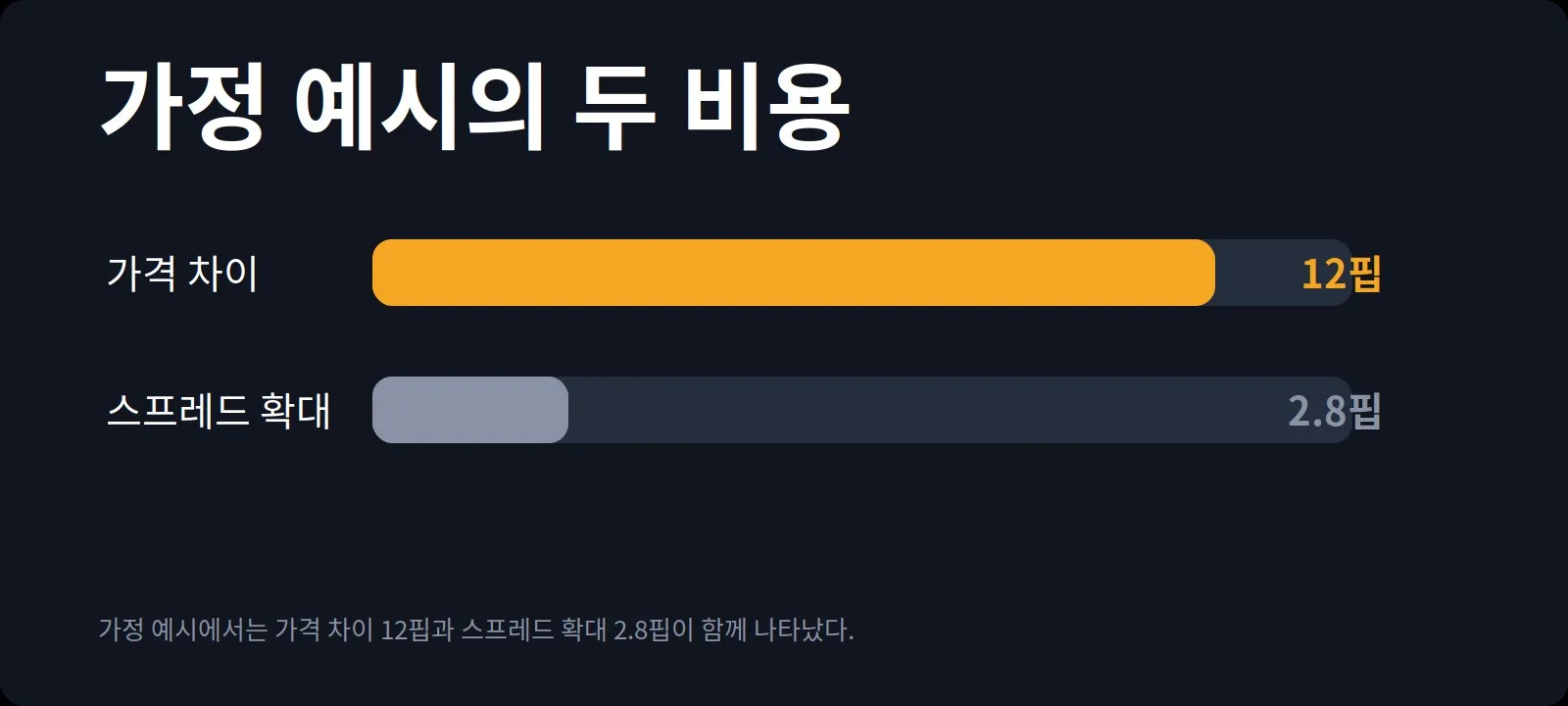 가정 예시의 두 비용