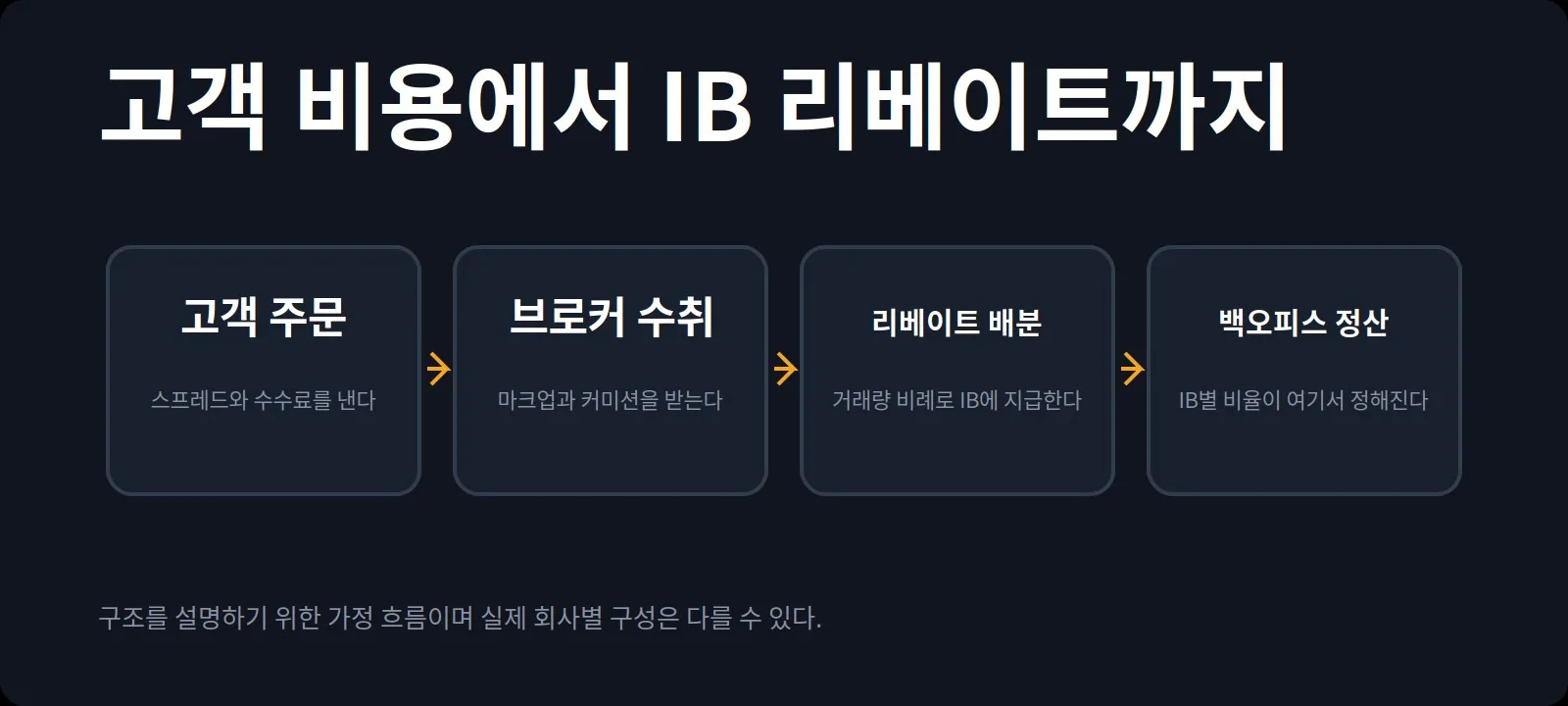 고객 비용에서 IB 리베이트까지