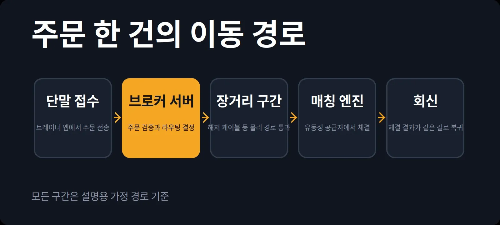 주문 한 건의 이동 경로