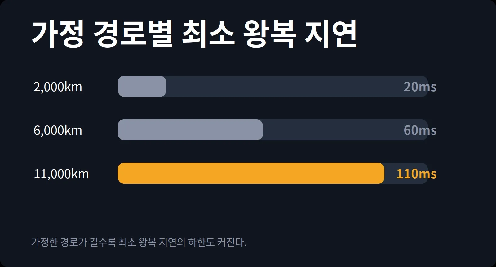 가정 경로별 최소 왕복 지연