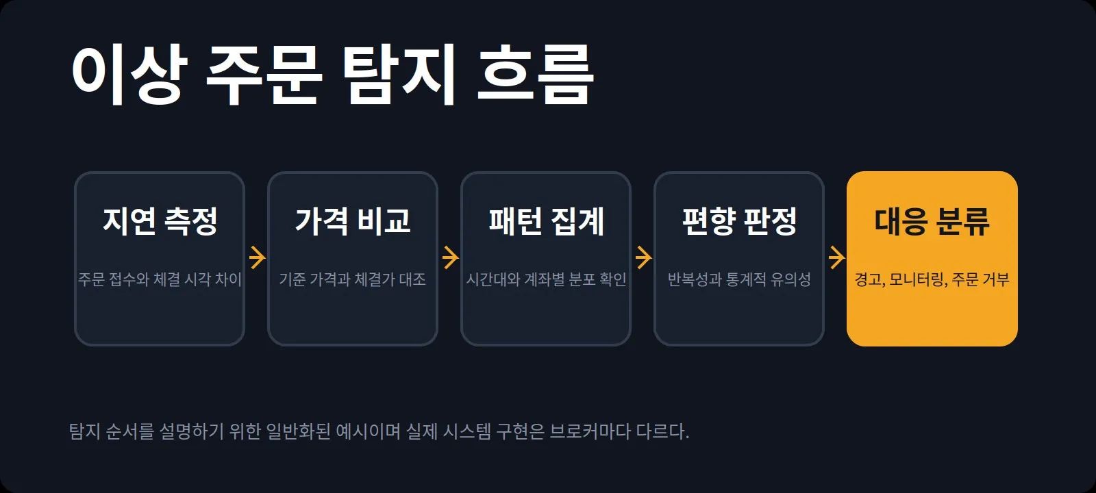 이상 주문 탐지 흐름