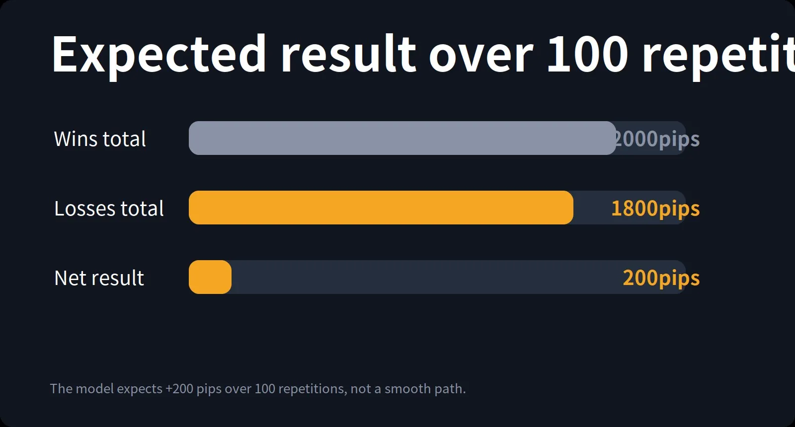 Expected result over 100 repetitions