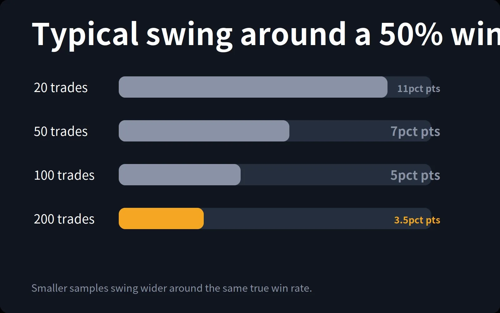 Typical swing around a 50% win rate