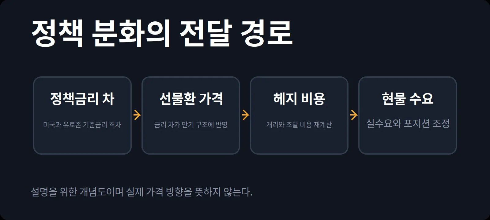 정책 분화의 전달 경로