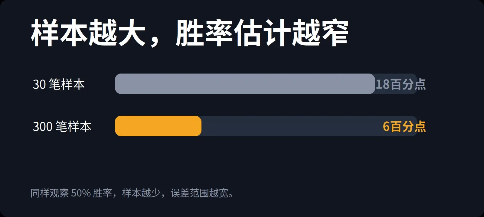 回撤正不正常，先看样本够不够