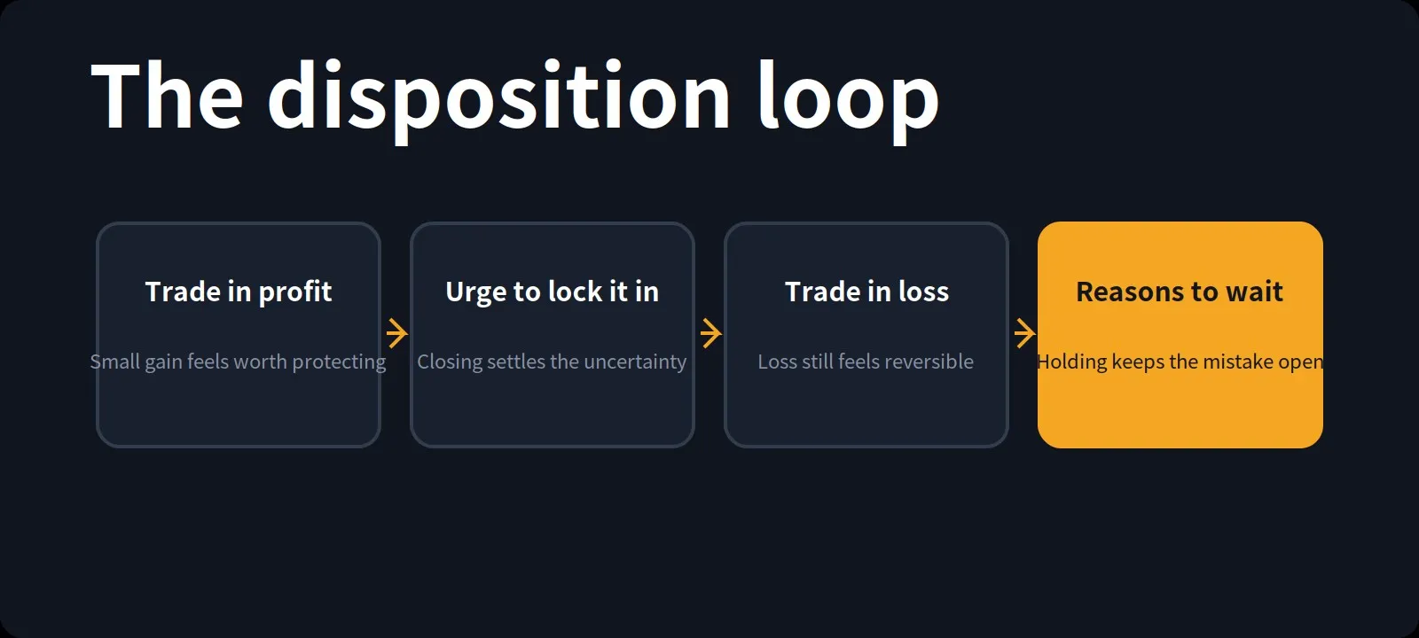 The disposition loop