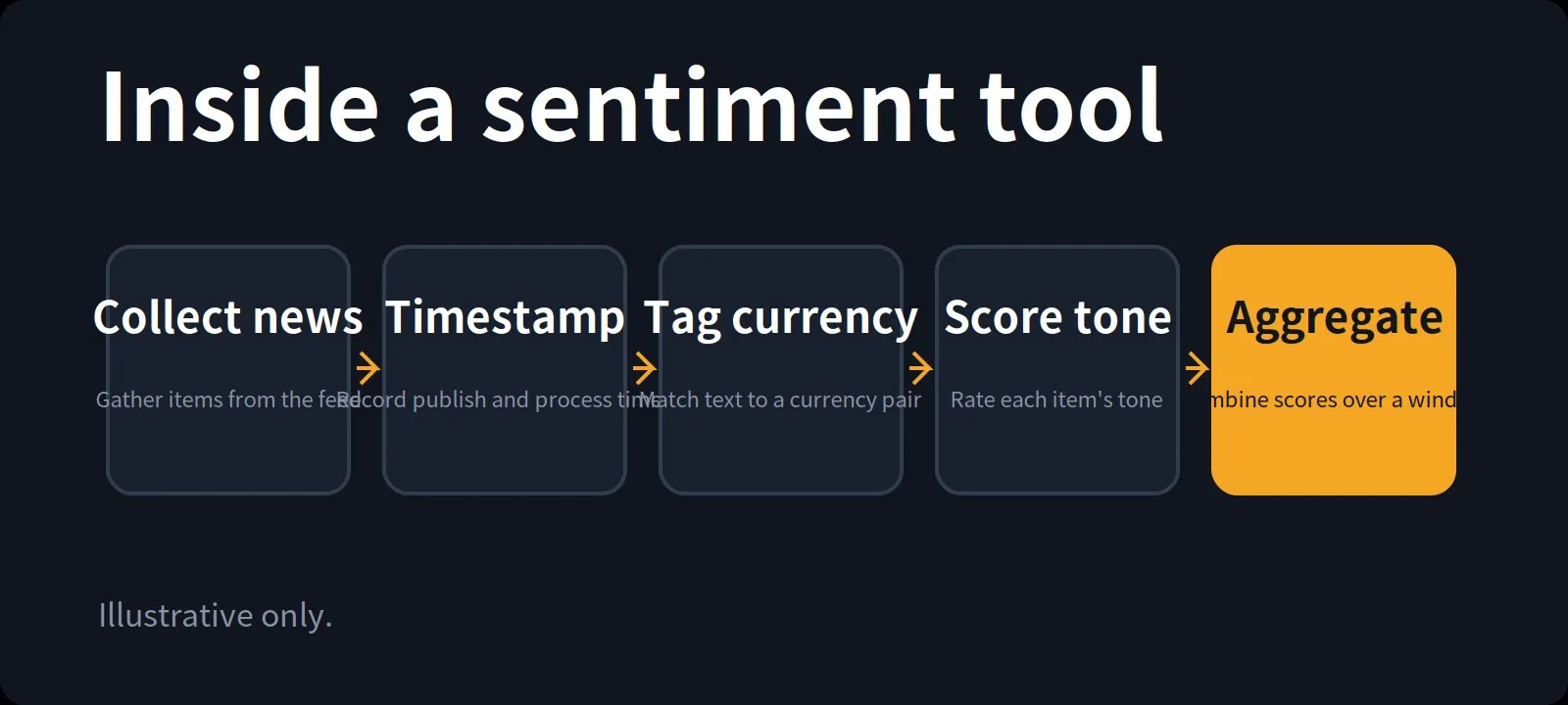 Inside a sentiment tool