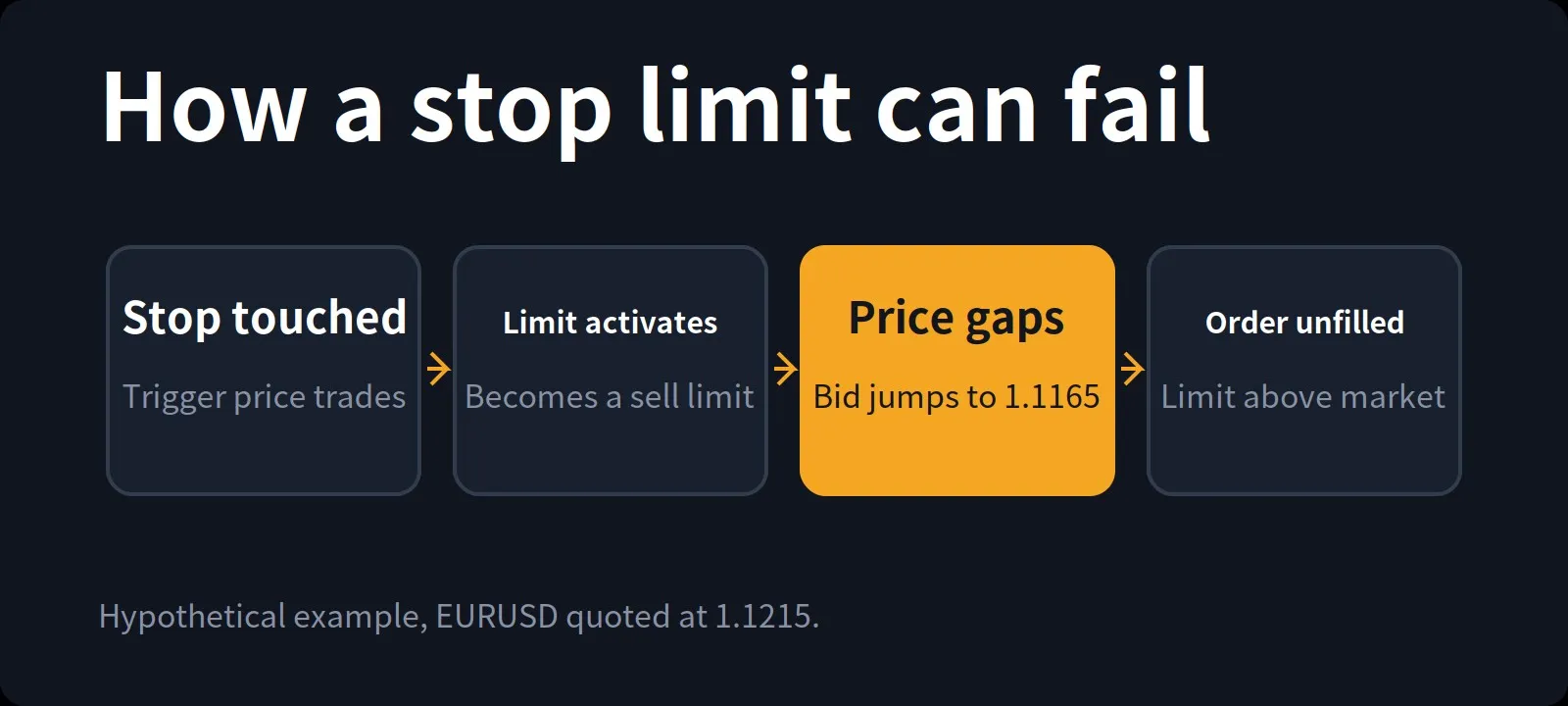 How a stop limit can fail