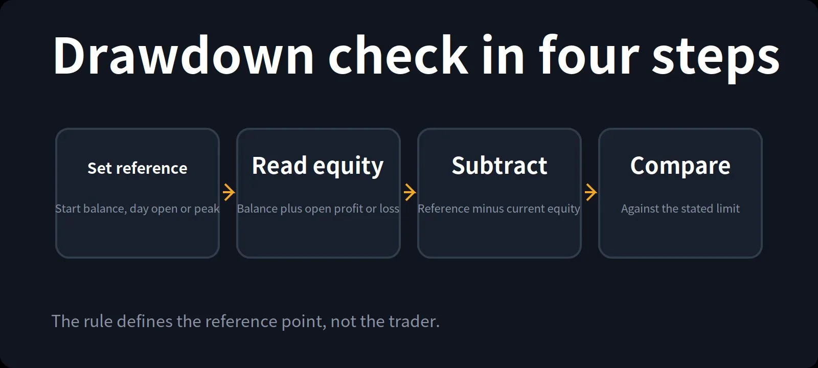 Drawdown check in four steps