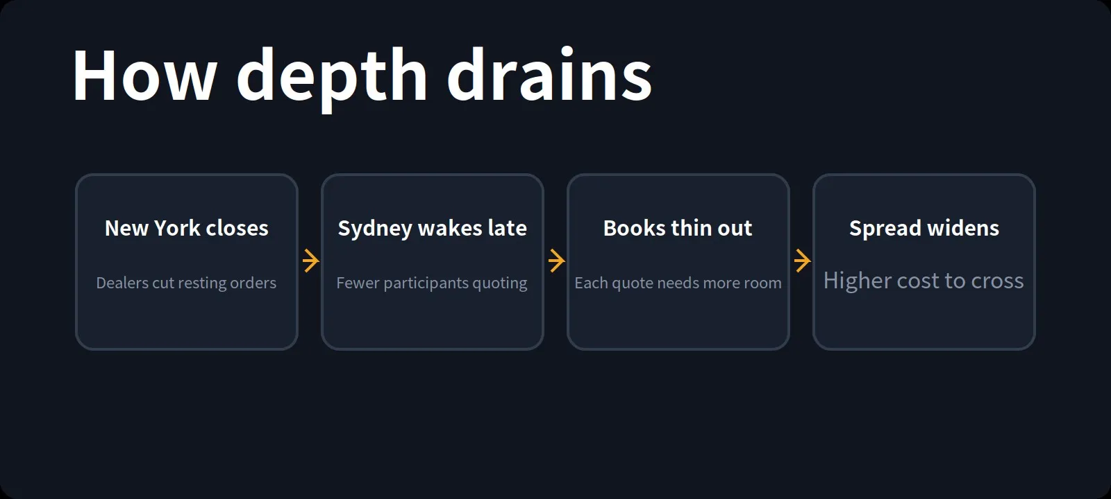 How depth drains
