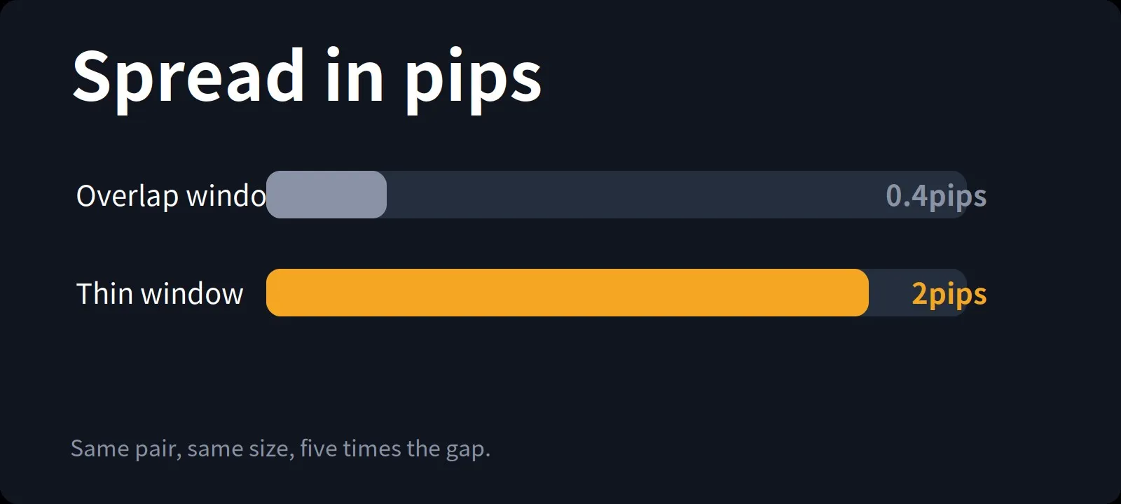 Spread in pips