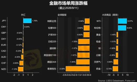 来源：LSEG，Forex.com