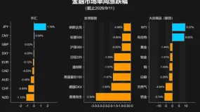 一周展望：美联储领衔央行超级周，地缘与AI成市场关注焦点