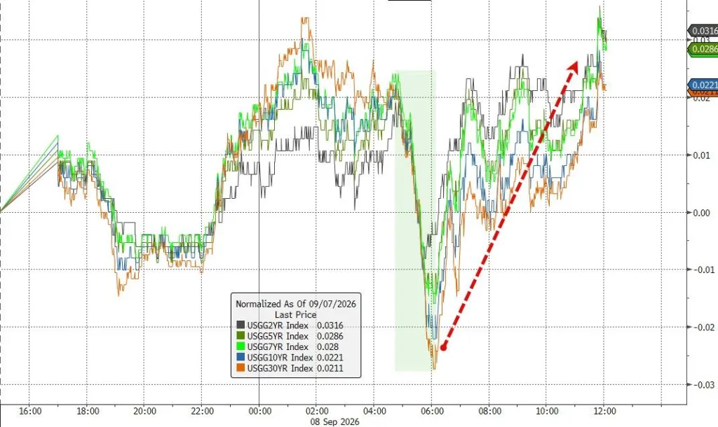 (美德10年期国债利差近期下降)