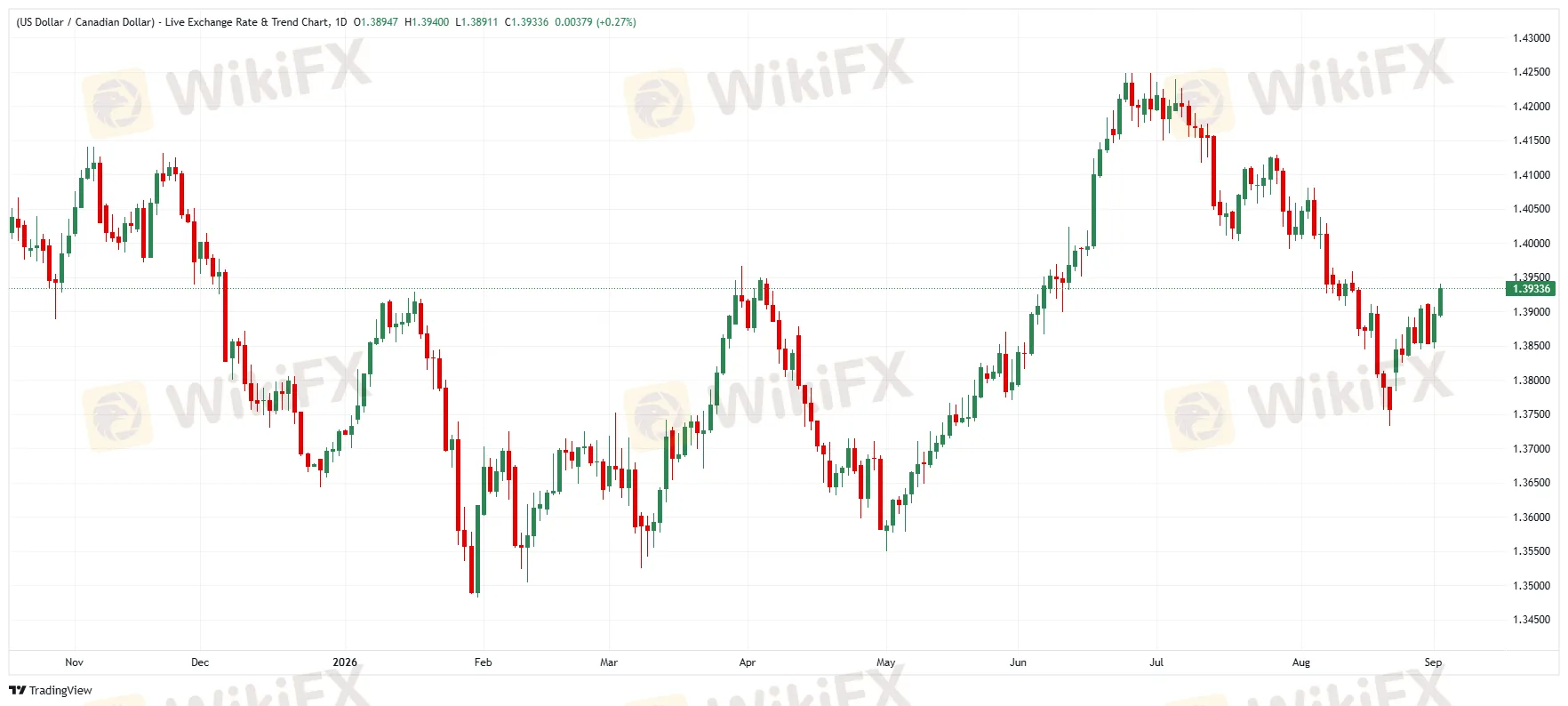USD/CAD 