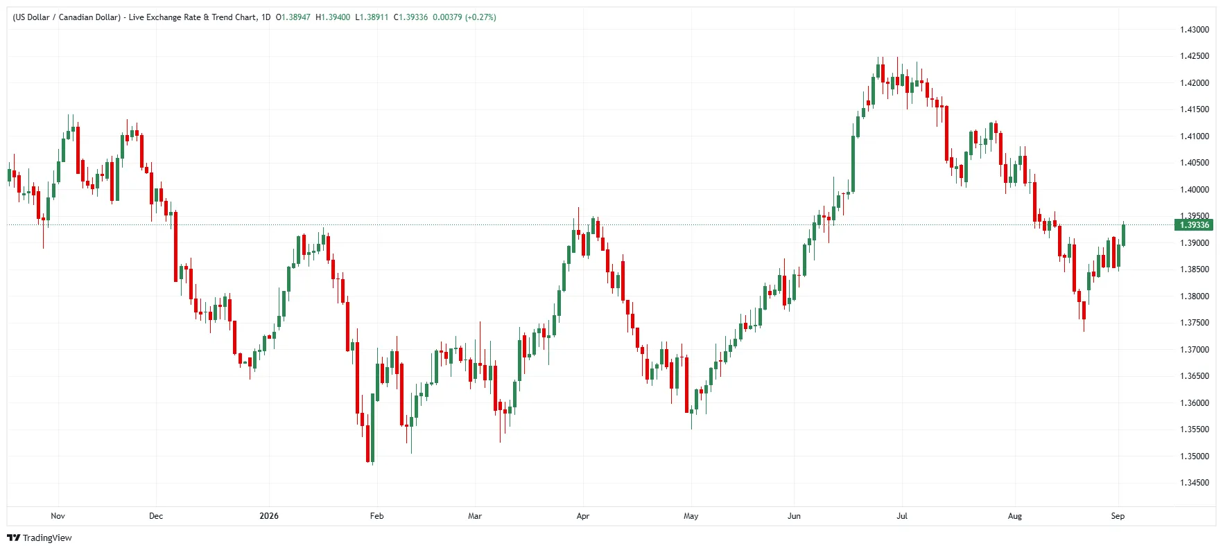 USD/CAD
