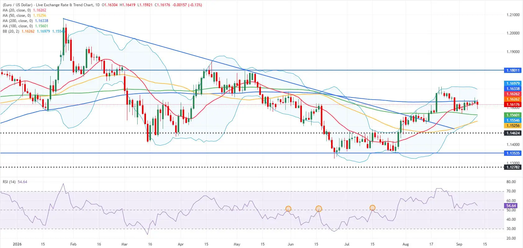 EUR/USD