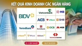 TRỰC TIẾP [Cập nhật 25/10] KQKD ngân hàng 9 tháng: Xuất hiện ngân hàng có lợi nhuận giảm gần 75%