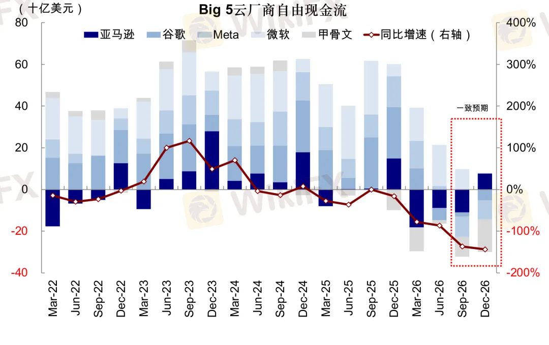 图表13:当前云厂商19.9%的加权ROIC高于WACC的9%