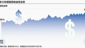 “控盘者”遭遇美债“滑铁卢”