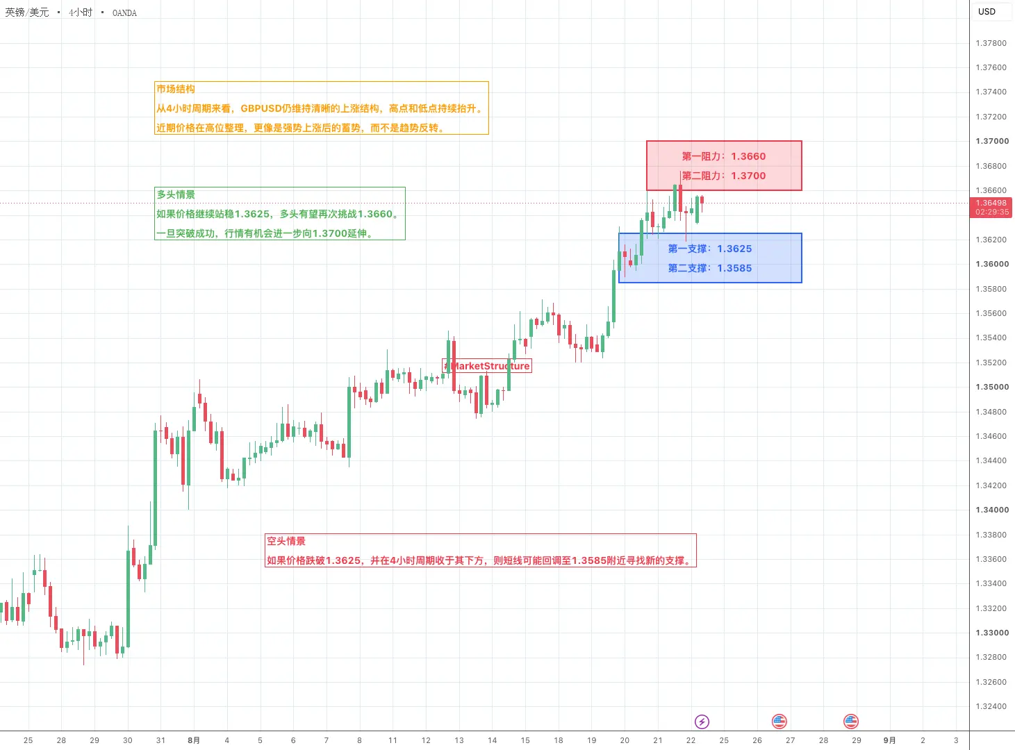 GBPUSD站稳关键支撑,多头还有进一步上攻空间吗?