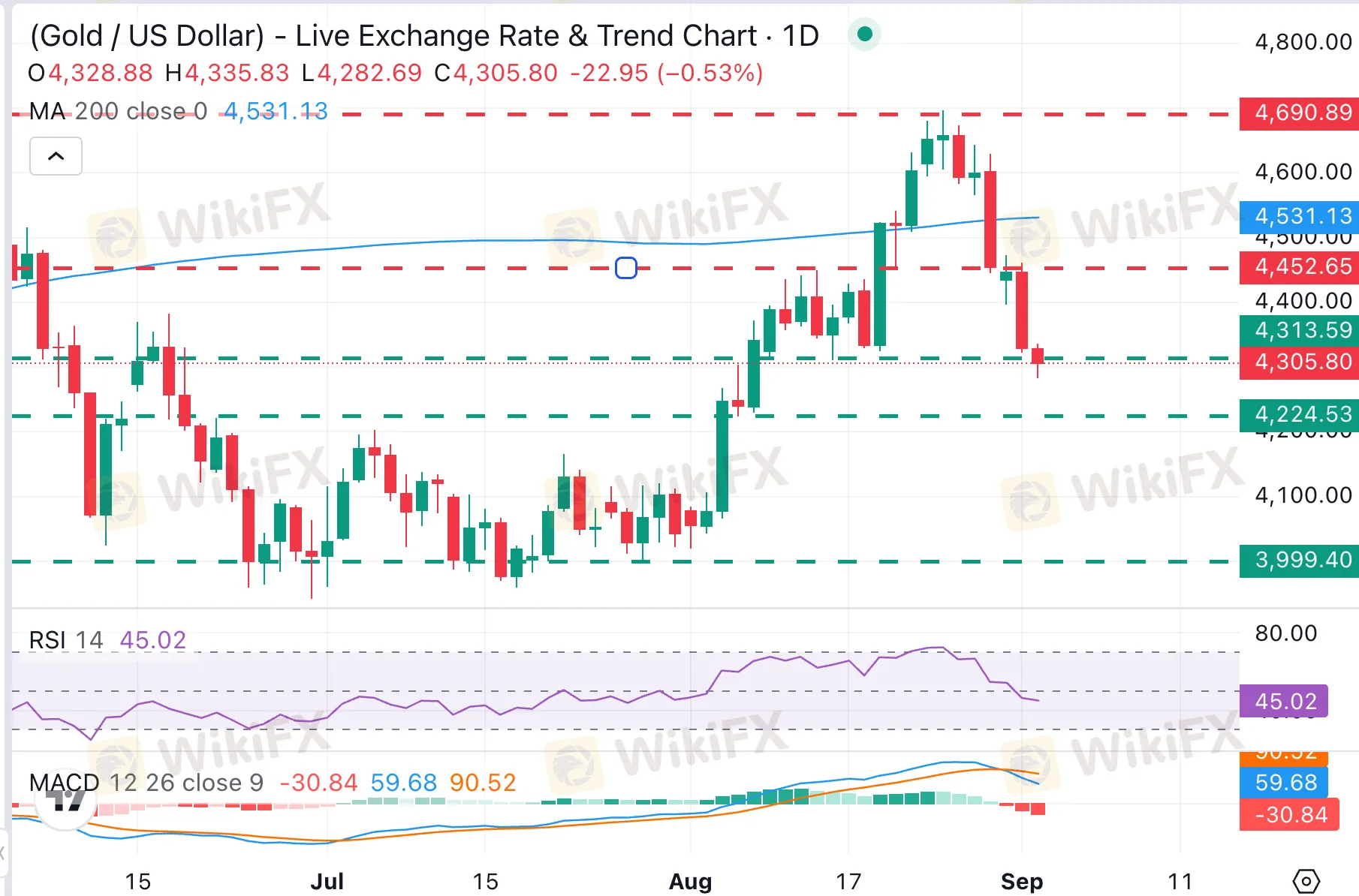 XAU/USD