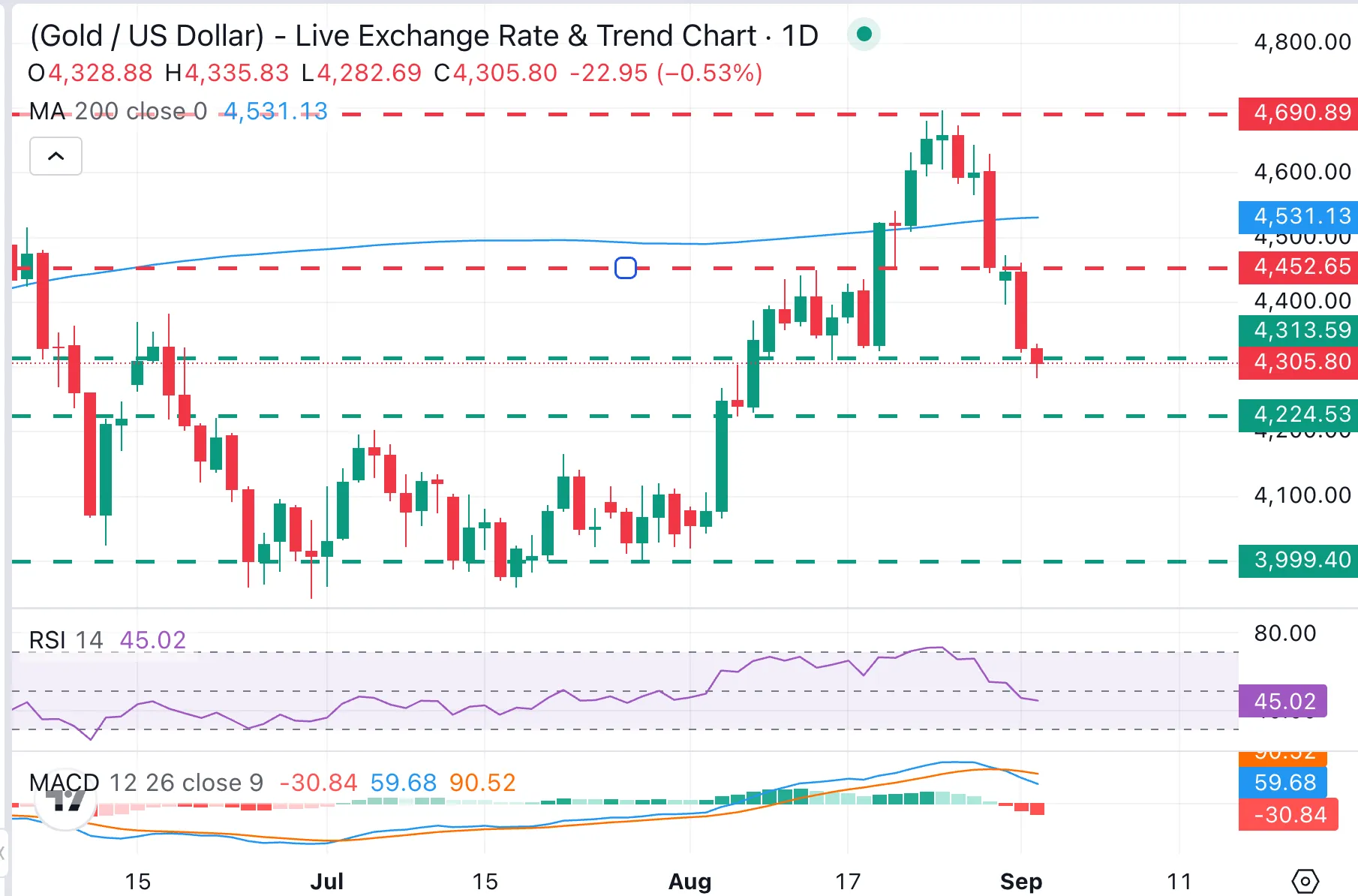 XAU/USD