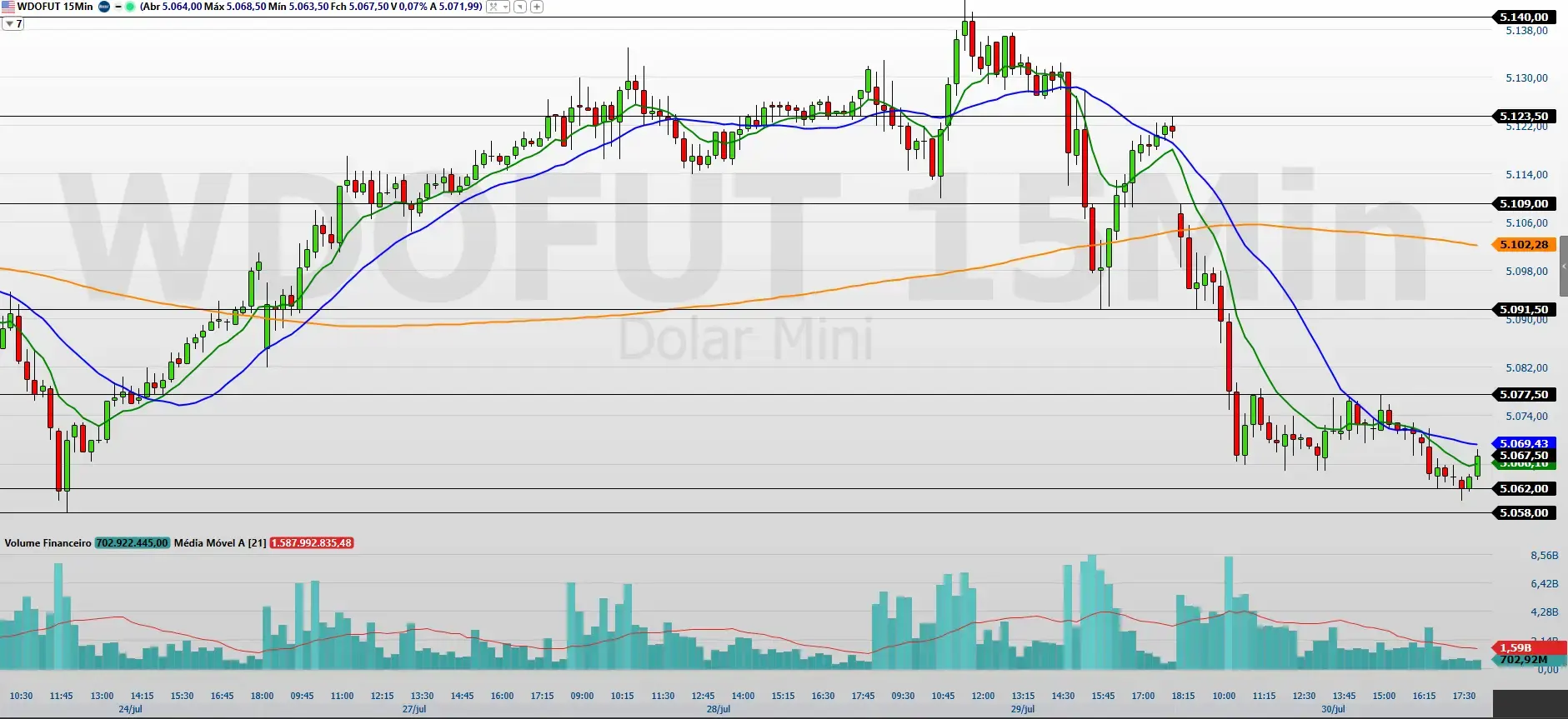 Minidólar (WDOQ26): pressão vendedora segue; veja os pontos para operar