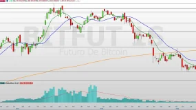 Futuro de Bitcoin cai pela 4ª sessão seguida; correção vai continuar?