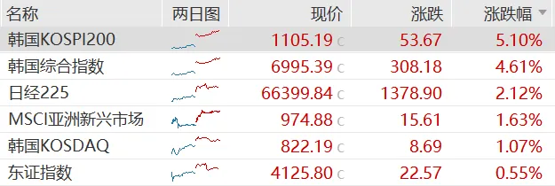 (横向柱图显示日韩科技代表股当日涨幅,软银集团与铠侠领涨)