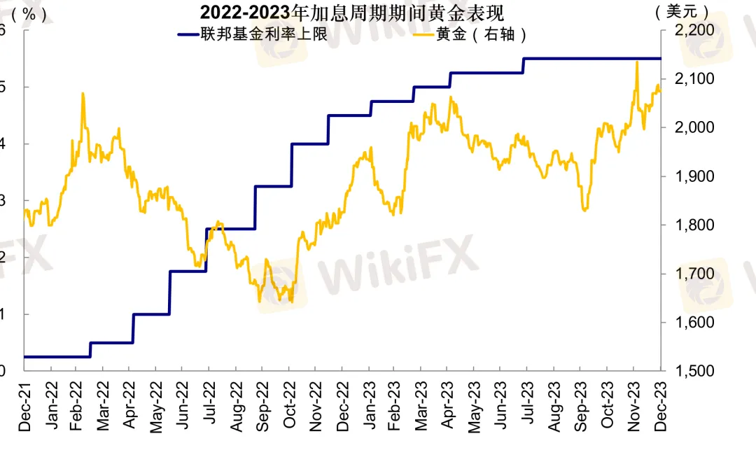 图表10:2022年3月到12月,除了代表现金的美元指数和短端美债外,其余主要资产全部下跌