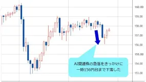 米ドル/円の行方を左右するのは日米欧の金融政策会合ではない!？ AI関連株の急落で市場が揺れるなか、本当に警戒すべきは米中間選挙！