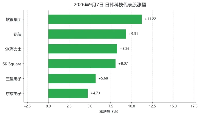 (横向柱图显示日韩科技代表股当日涨幅,软银集团与铠侠领涨)
