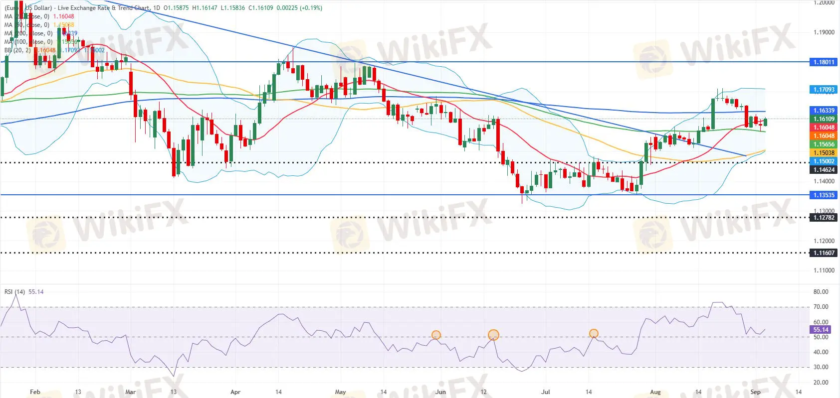 EUR/USD