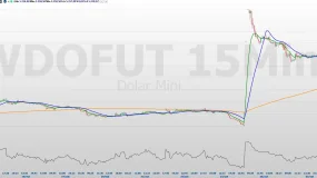 Minidólar (WDOX26): risco fiscal e atuação do BC guiam os negócios