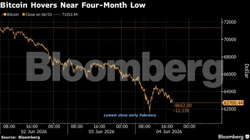 Bitcoin caminha para maior sequência de perdas desde agosto em semana turbulenta
