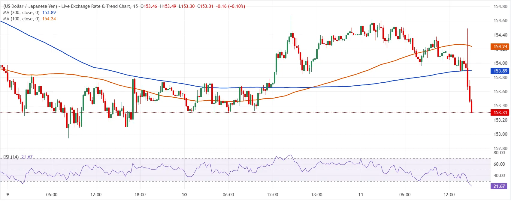 USD/JPY