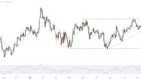 利率決議週後，GBP/USD 空頭動能增強