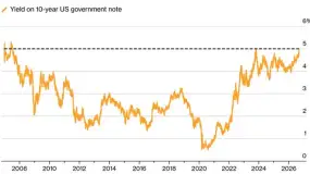全球市场的“终极考验”来了：10年期美债收益率兵临5%！