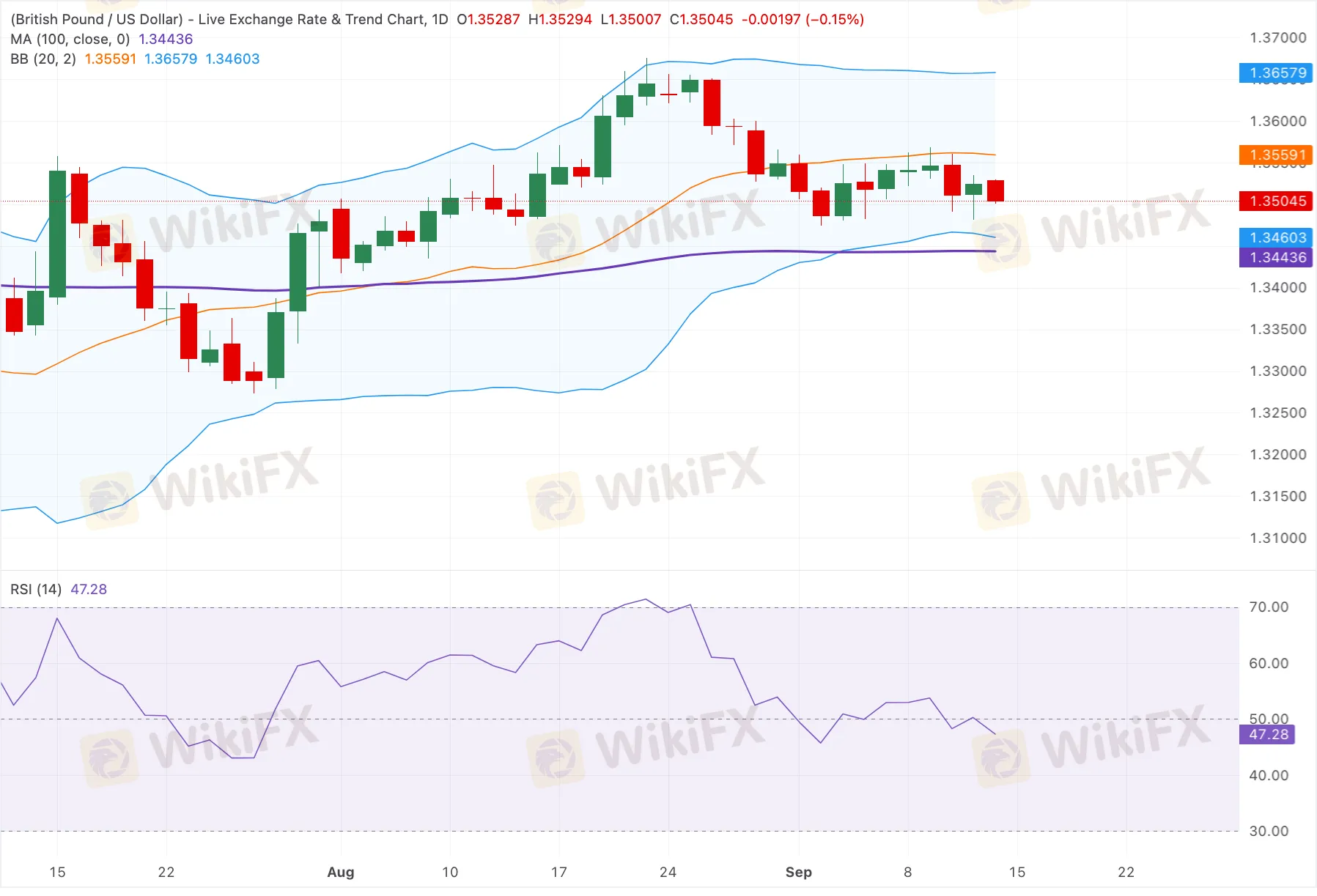 GBP/USD 