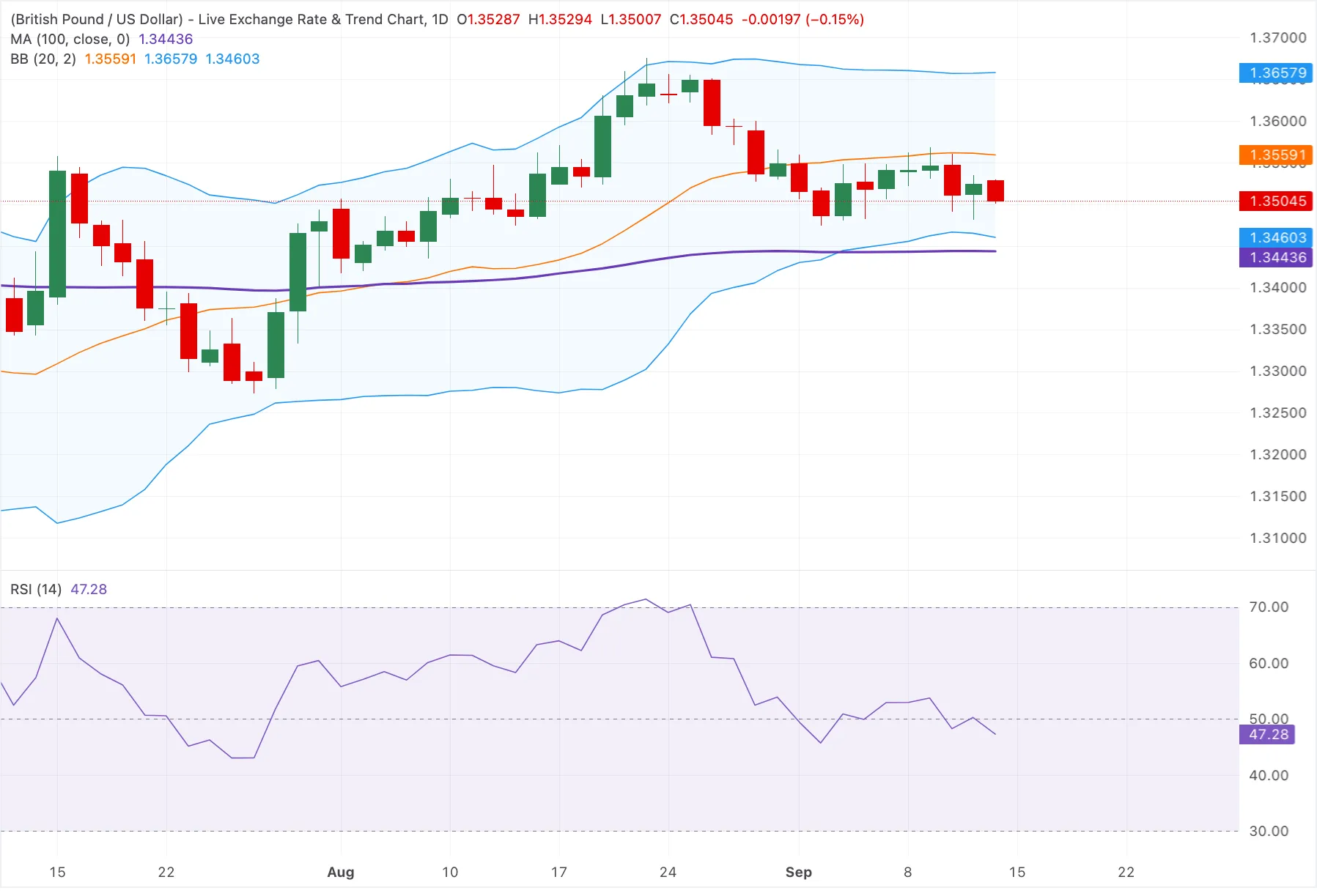 GBP/USD
