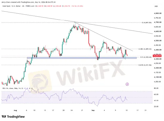 来源：TradingView，Forex.com
