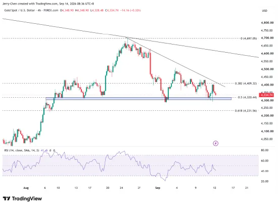 来源:TradingView,Forex.com