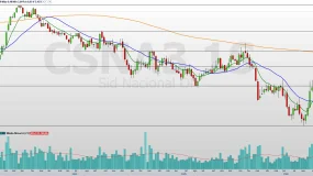 CSN (CSNA3) pode voltar a R$ 4,19? Veja o que indica o gráfico