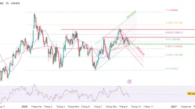 GBP/USD với EMA200 đang trở thành ranh giới quyết định