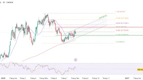 Phân tích kỹ thuật và gợi ý Entry AUD/USD (Ngày 4 tháng 8)