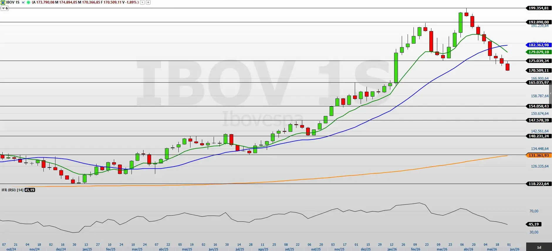 Em correção, Ibovespa mira 165 mil pontos; Nasdaq e S&P 500 testam máximas