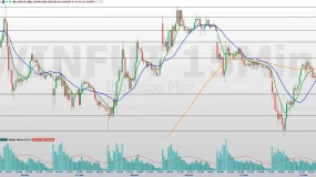 Mini-índice (WINZ26): tendência segue positiva, mas correção exige atenção