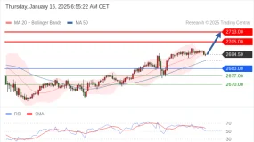 FxPro浦汇：2025年1月17日欧洲开市前，每日技术分析